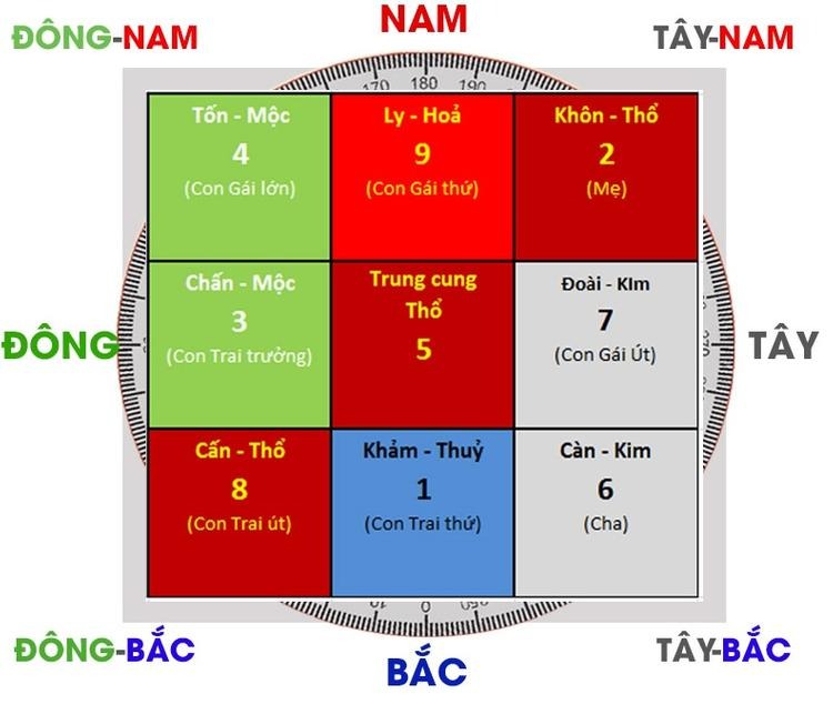 Bát quái đồ phong thủy biểu thị hướng và yếu tố ngũ hành: Mộc, Thổ, Hỏa, Thủy, Kim, với vai trò gia đình.