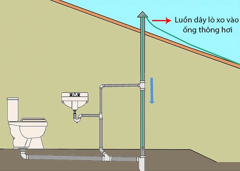 Sơ đồ đường ống thoát nước và thông hơi nhà vệ sinh với chú thích cách luồn dây lò xo vào ống thông hơi.