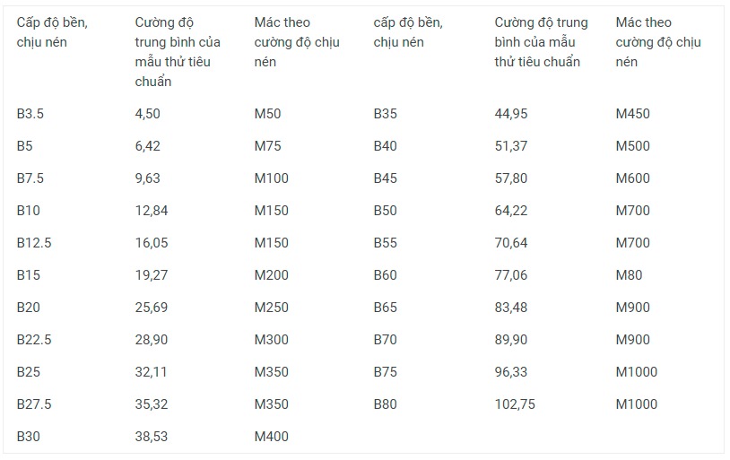 Bảng so sánh cấp độ bền, cường độ chịu nén và mác bê tông theo tiêu chuẩn Việt Nam.