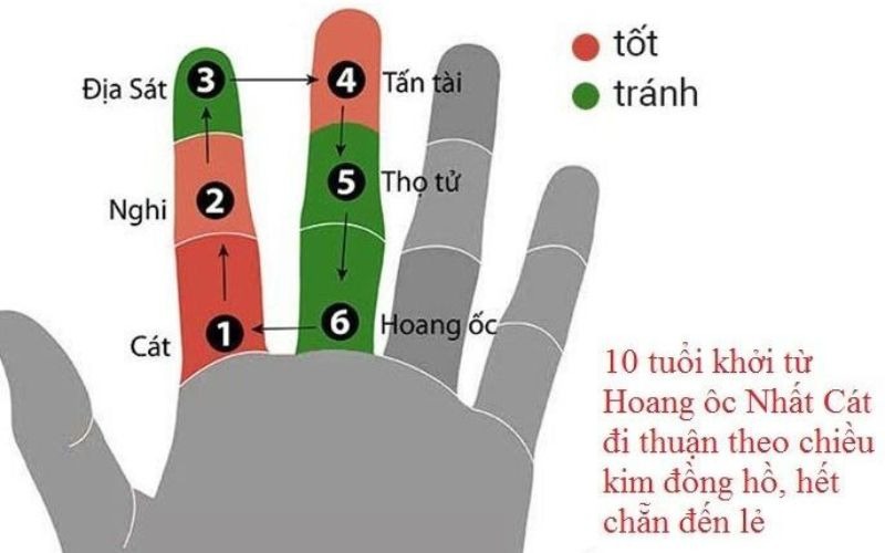 cach-tinh-hoang-oc Biểu đồ xem tuổi xây nhà với các điểm tốt (đỏ) và tránh (xanh) trên các ngón tay.