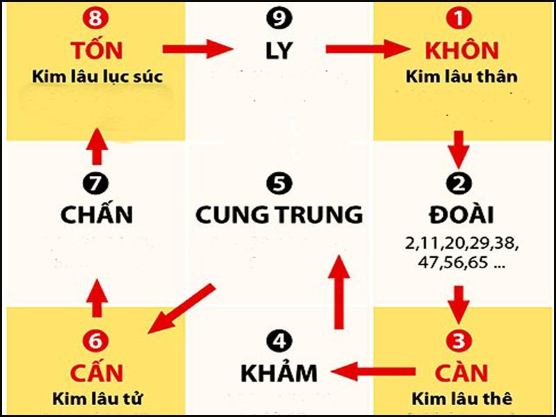 cach-tinh-kim-lau Sơ đồ Kim Lâu trong phong thủy với các cung và hướng dẫn tác động xấu khi xây nhà, cưới hỏi.