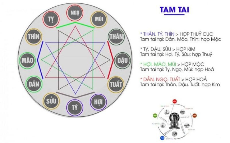 cach-tinh-tam-tai Biểu đồ Tam Tai: Các cung hoàng đạo và yếu tố ngũ hành liên quan đến Thân, Tý, Thìn, Mùi, Hợi, Dần.