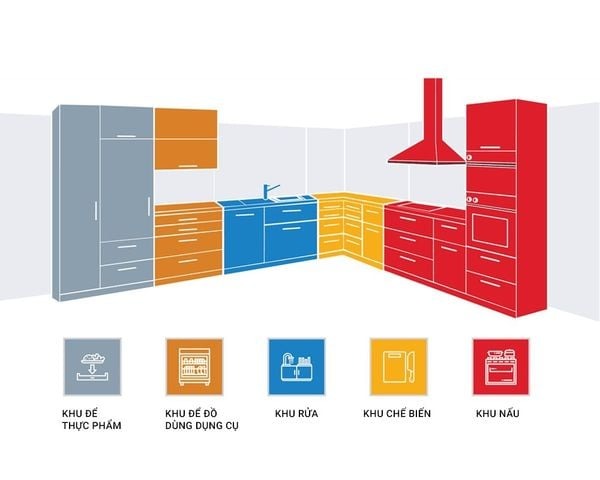 Sơ đồ bếp hiện đại với các khu vực thực phẩm, dụng cụ, rửa, chế biến và nấu được phân biệt bằng màu sắc.
