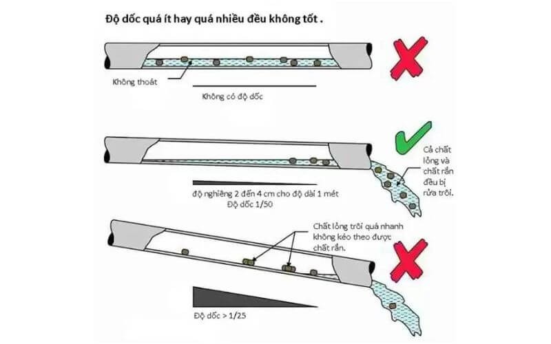 Hướng dẫn độ dốc ống thoát nước: quá ít, quá nhiều và tối ưu (1/50).