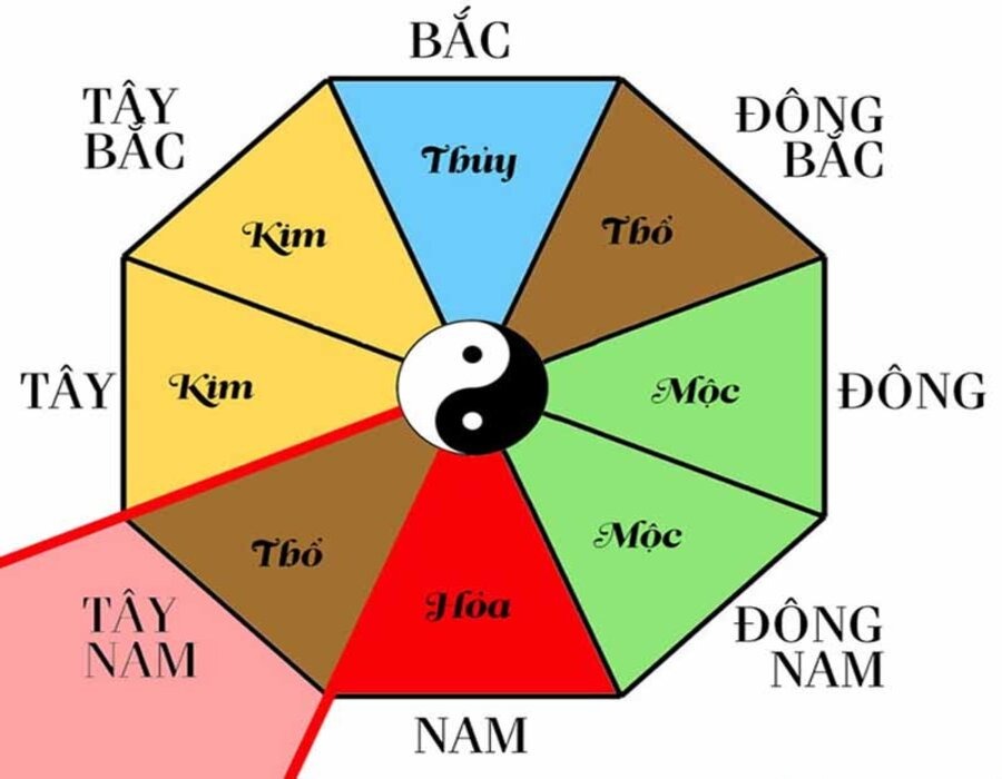 Bát quái đồ phong thủy với Ngũ hành: Kim, Mộc, Thủy, Hỏa, Thổ và phương hướng Bắc, Nam, Đông, Tây.