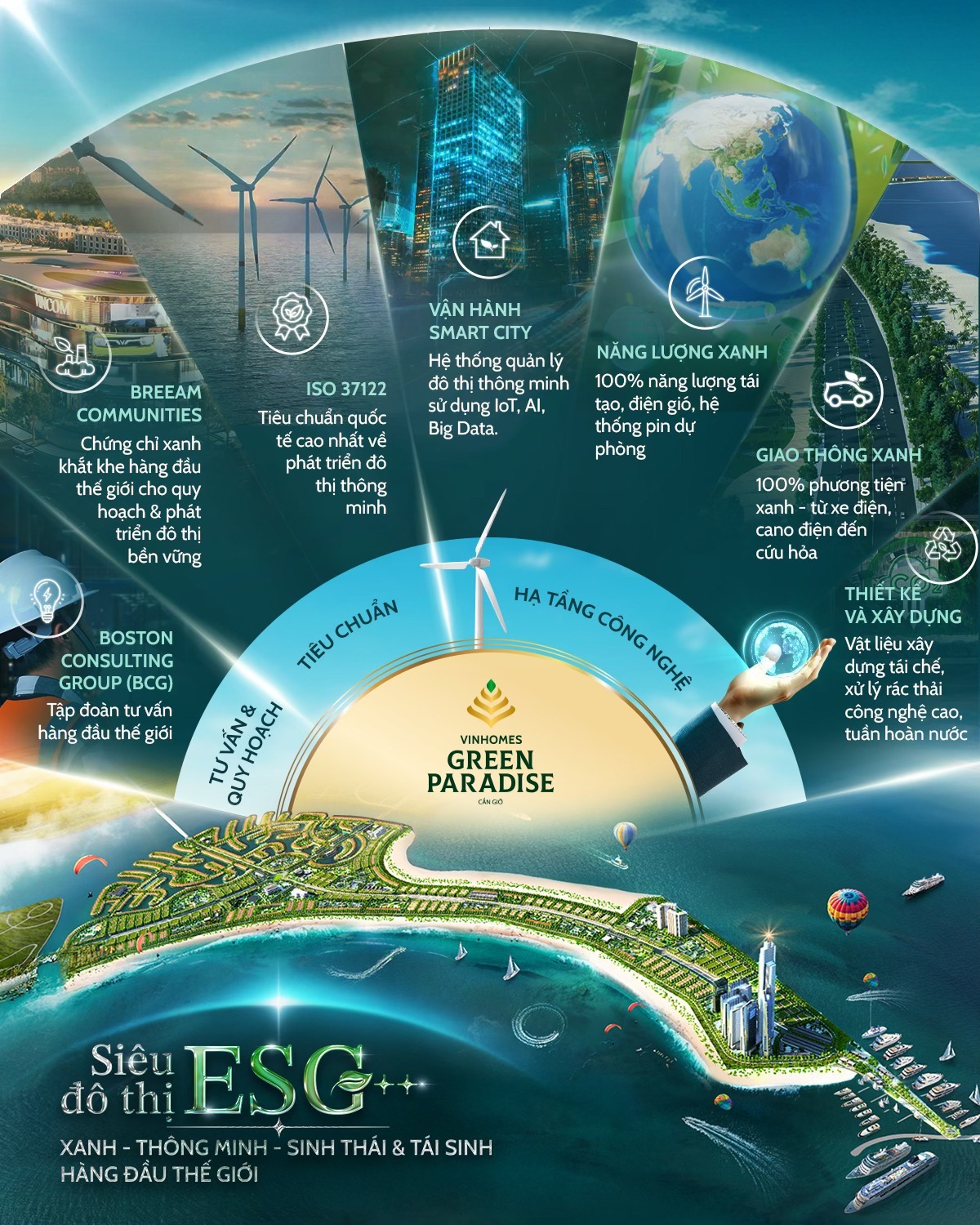 l Siêu đô thị Vinhomes ESG: Xanh, Thông minh, Sinh thái, Tái sinh với năng lượng tái tạo và công nghệ tiên tiến.