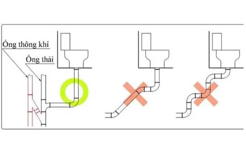 Sơ đồ lắp đặt đường ống thoát nước và thông khí cho nhà vệ sinh, với hình ảnh minh họa đúng và sai.