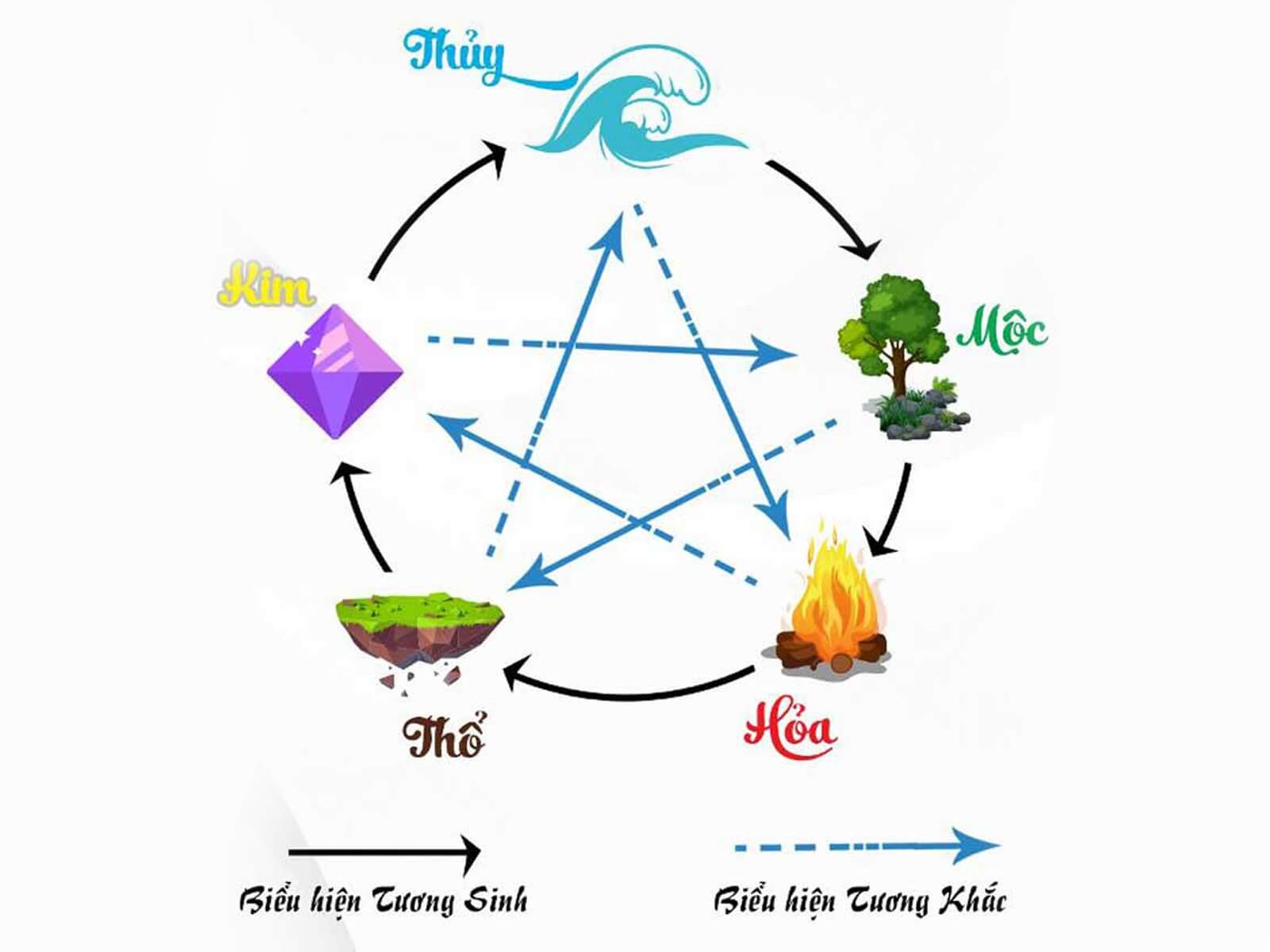 Mối quan hệ trong ngũ hành của mệnh Thủy