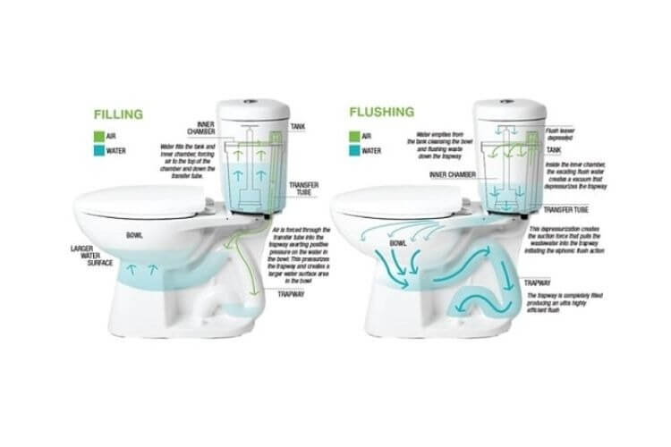 Sơ đồ cơ chế hoạt động của bồn cầu, gồm quy trình nạp nước và xả nước, hiển thị chi tiết luồng không khí và nước.