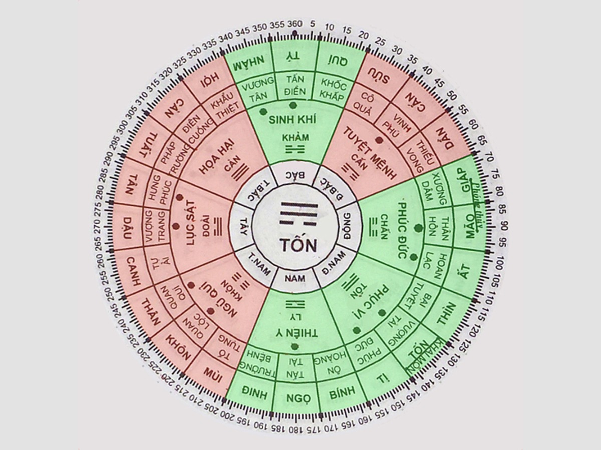 Bảng tra cứu phong thủy Bát Trạch màu xanh và đỏ với các cung, quẻ khác nhau, giúp xác định hướng tốt xấu.
