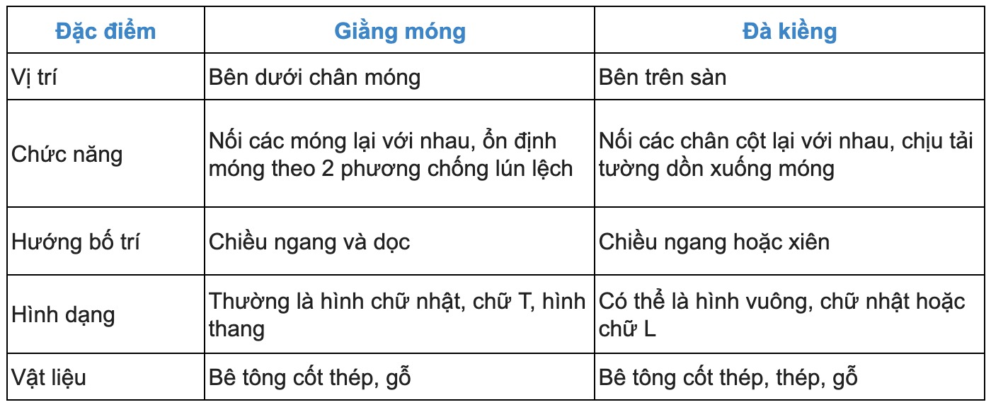 So sánh đặc điểm giằng móng và đà kiềng trong xây dựng, bao gồm vị trí, chức năng, hướng bố trí.