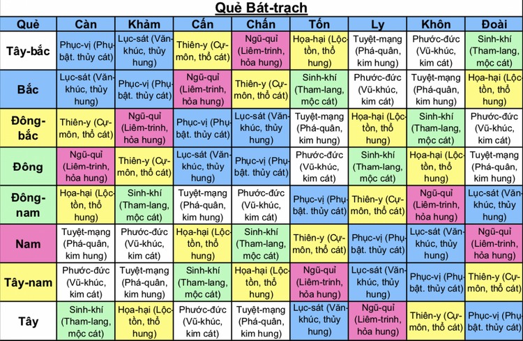 tam-que-bat-trach-trong-phong-thuy Bảng Quẻ Bát Trạch phong thủy, màu sắc tương ứng với các hướng và quẻ khắc chế, hỗ trợ trong nhà cửa.