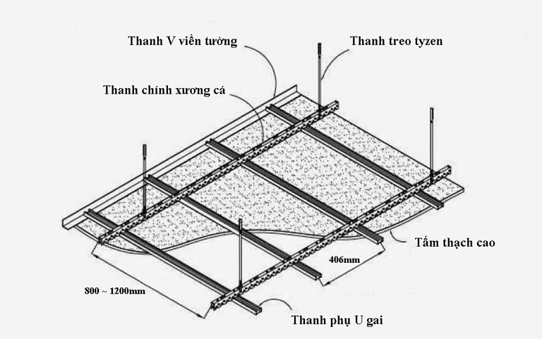 thanh-treo Bản vẽ cấu trúc trần thạch cao với các bộ phận: thanh V viền tường, thanh tyzen, xương cá, phụ U gai.