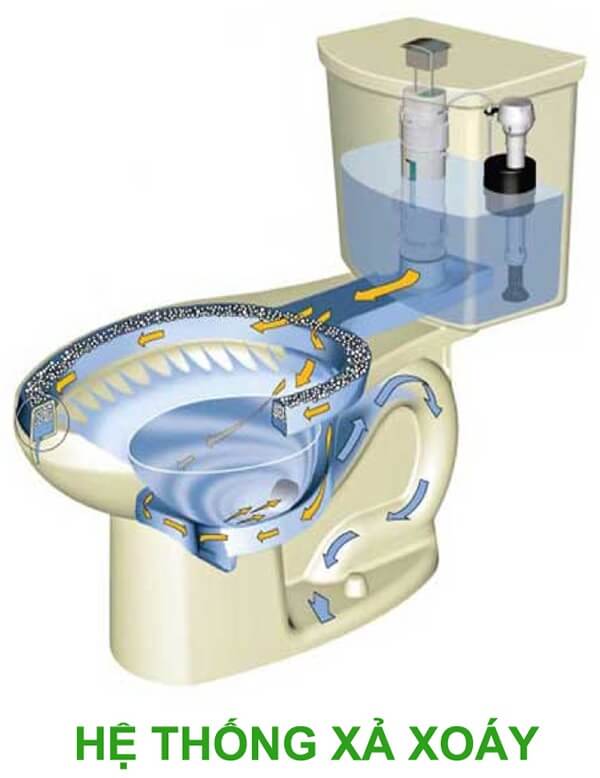 vi-du-minh-hoa-ve-nguyen-ly-hoat-dong-cua-ban-cau Hình ảnh mô phỏng hệ thống xả xoáy trong bồn cầu, với luồng nước xoay hiệu quả.