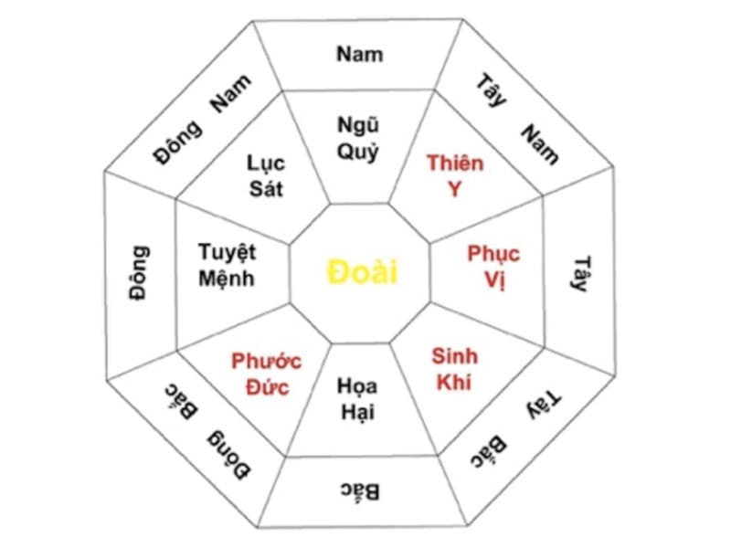 Bát quái đồ phong thủy: Đoài, Sinh Khí, Ngũ Quỷ, Lục Sát, Phục Vị, Tuyệt Mệnh, Phước Đức, Thiên Y, Họa Hại.