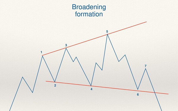 Nhận diện điểm breakout tiềm năng với mô hình tam giác mở rộng