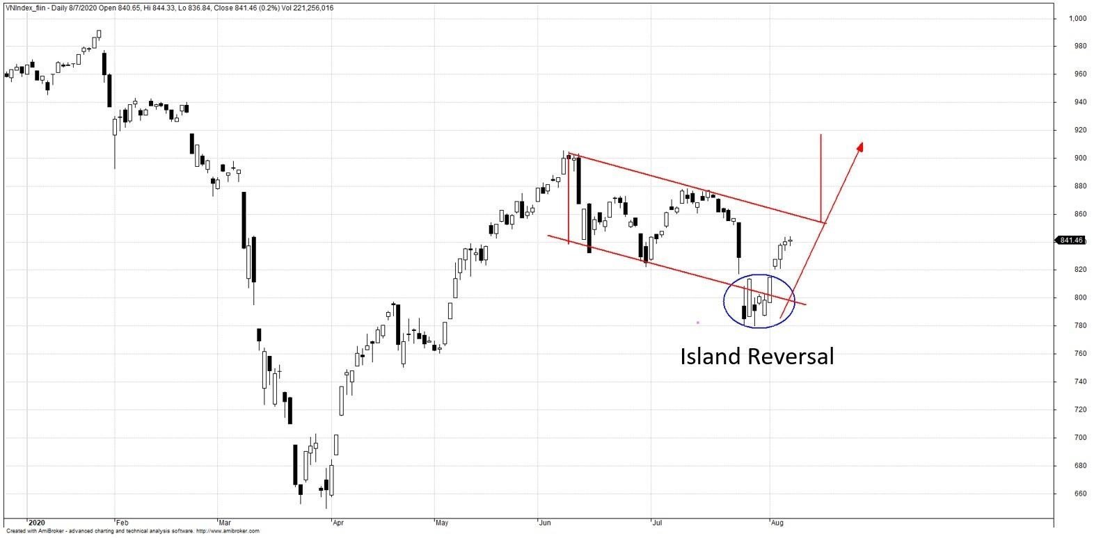 Mô hình hòn đảo đảo chiều Island Reversal trong phân tích kỹ thuật chứng khoán
