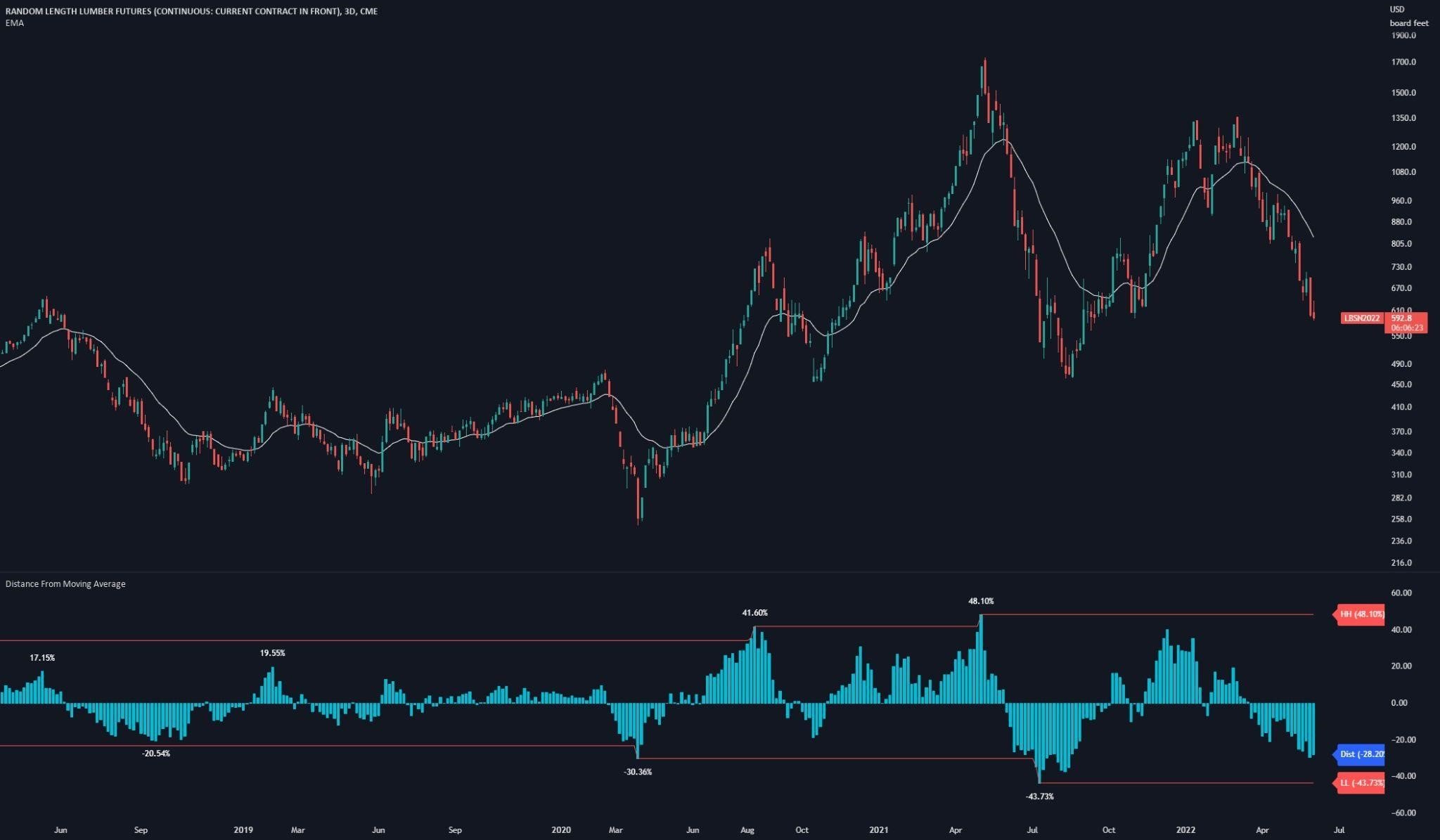 Chỉ báo DIST trong giao dịch tài chính chứng khoán được sử dụng để phát hiện tín hiệu đảo chiều xu hướng