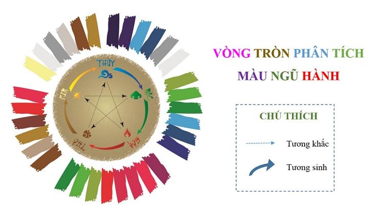 Các tổ hợp màu đại diện cho Kim Mộc Thủy Hỏa Thổ trong Ngũ Hành