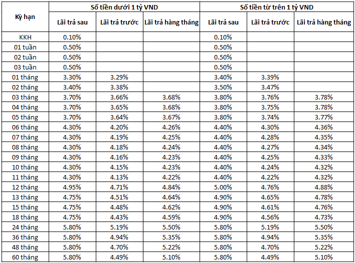 Lãi suất tiết kiệm MB tại miền Trung và miền Nam