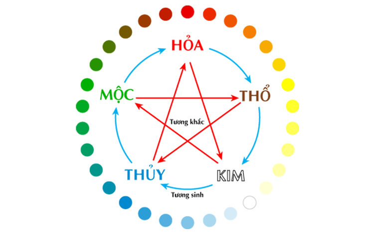 Mối quan hệ của mệnh Mộc trong ngũ hành
