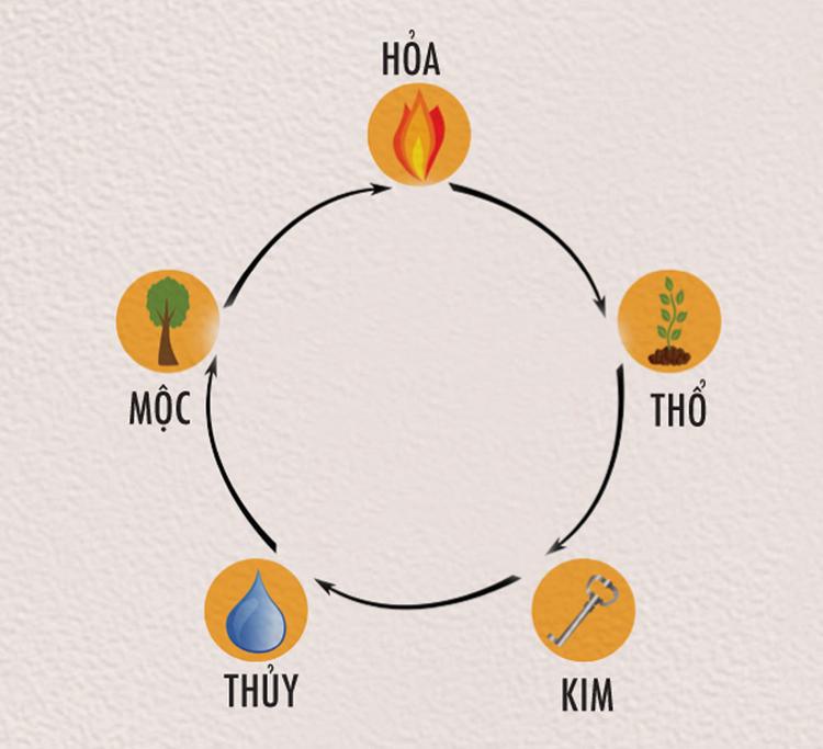 ngu-hanh-tuong-sinh Vòng tuần hoàn ngũ hành tương sinh tạo nên sự hài hòa, mang lại cát khí trong cuộc sống
