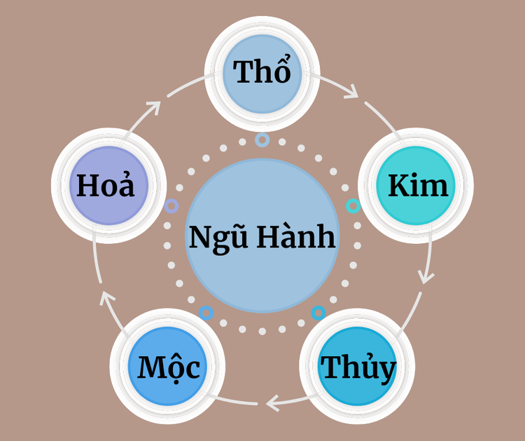 pic1-ban-do-ngu-hanh 5 yếu tố Kim Mộc Thủy Hỏa Thổ nằm trong vòng ngũ hành tương sinh tương khắc có tác động qua lại lẫn nhau