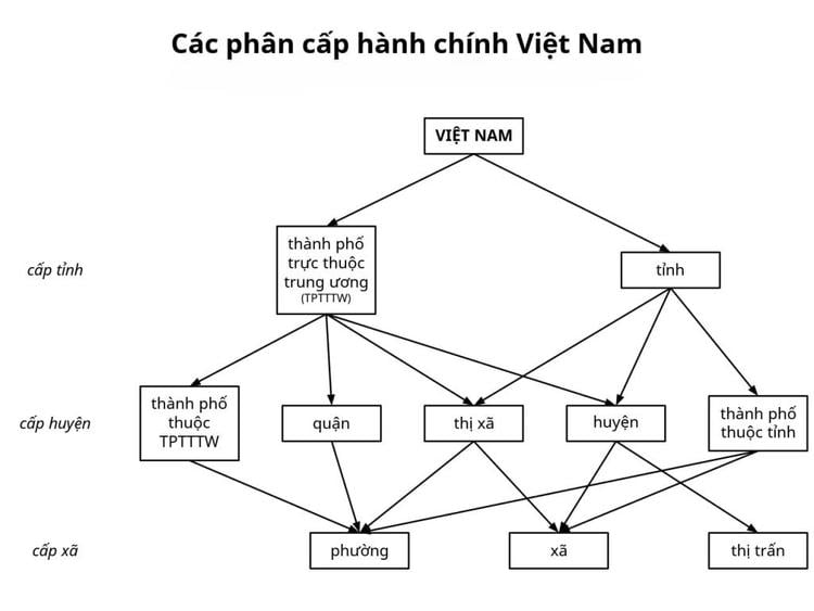 Phân cấp hành chính Việt Nam