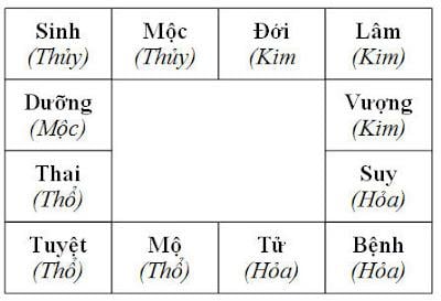 Ngũ hành nhà cửa tương ứng với 12 giai đoạn của vòng Trường Sinh